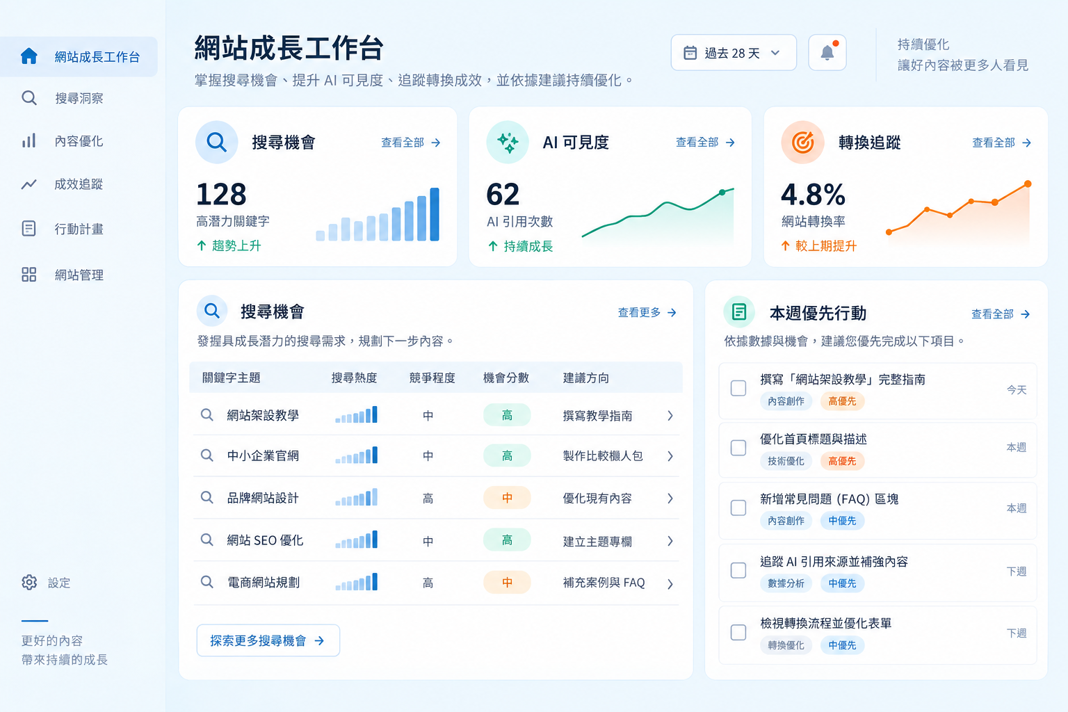 GeoWebsite Pro 網站成長工作台示意，包含搜尋機會、AI 可見度、轉換追蹤與本週優先行動