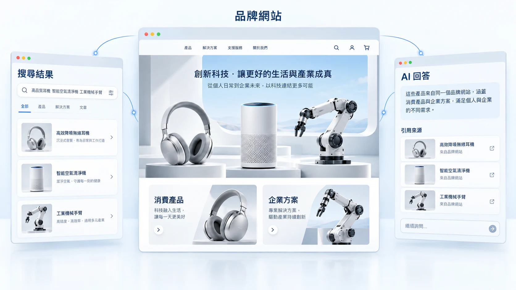 B2C 與 B2B 科技品牌網站連結搜尋結果與 AI 引用來源的主視覺